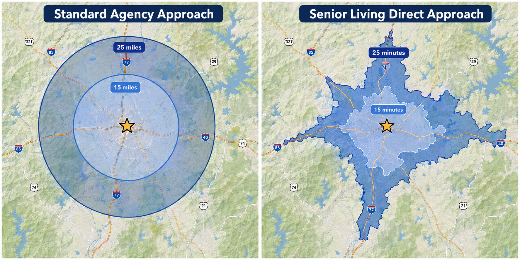 Two maps of the same market: a standard agency approach using 15- and 25-mile radius circles, versus the Senior Living Direct approach using 15- and 25-minute drive-time boundaries that follow the road network.